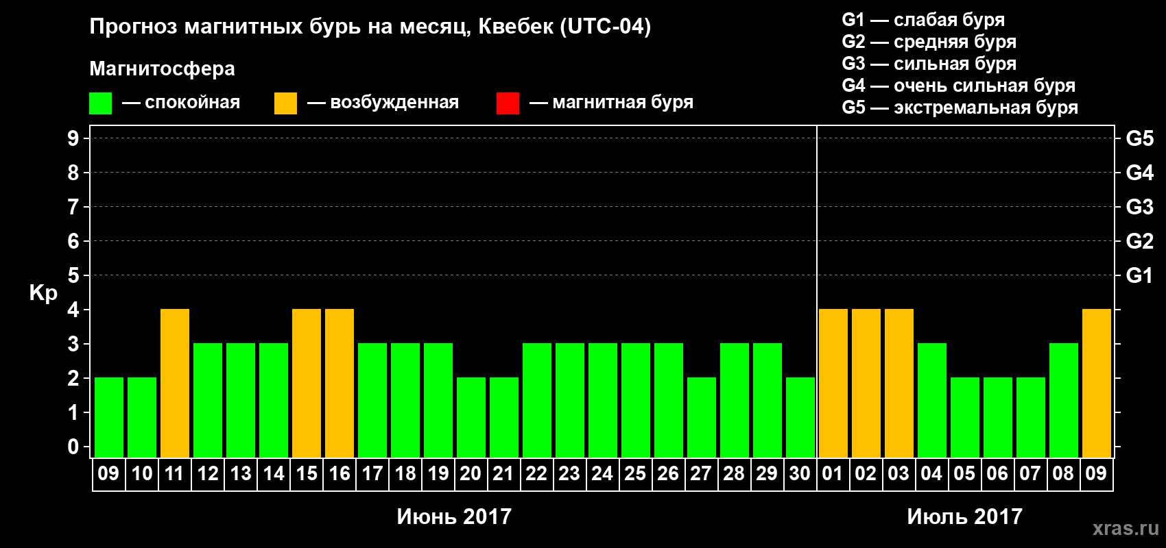 Прогноз максимального суточного геомагнитного индекса Kp на <b>1 месяц</b> (31 день) <b>с 09 июня по 09 июля 2017 г</b>