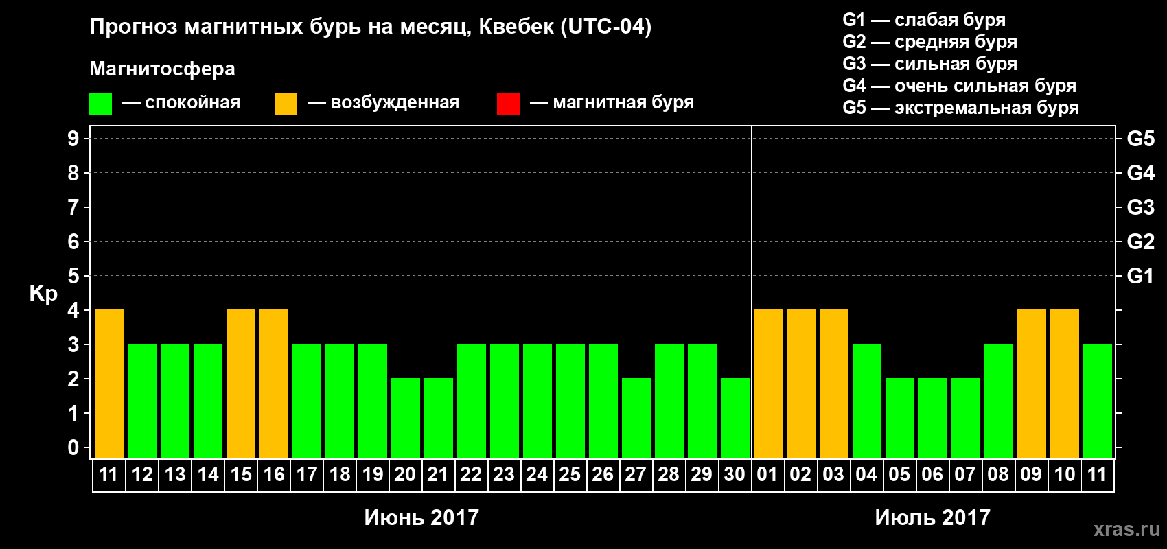 Прогноз максимального суточного геомагнитного индекса Kp на <b>1 месяц</b> (31 день) <b>с 11 июня по 11 июля 2017 г</b>
