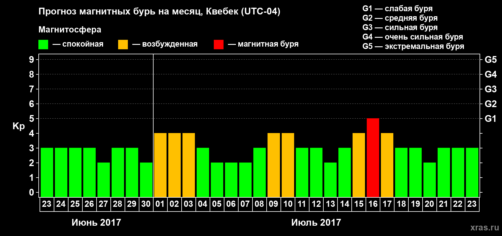 Прогноз максимального суточного геомагнитного индекса Kp на <b>1 месяц</b> (31 день) <b>с 23 июня по 23 июля 2017 г</b>