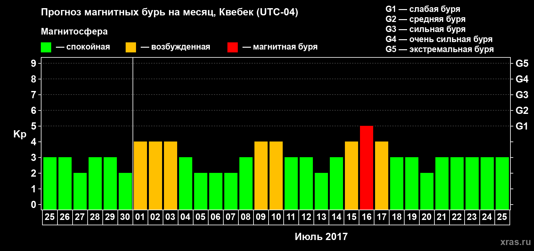 Прогноз максимального суточного геомагнитного индекса Kp на <b>1 месяц</b> (31 день) <b>с 25 июня по 25 июля 2017 г</b>