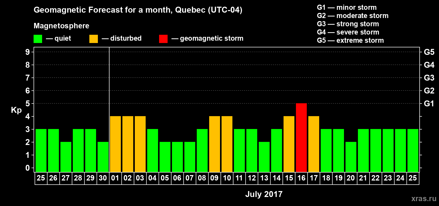 Forecast of the daily maximal value of geomagnetic index Kp for <b>1 month</b> (31 days) <b>from Jun 25, 2017 to Jul 25, 2017</b>
