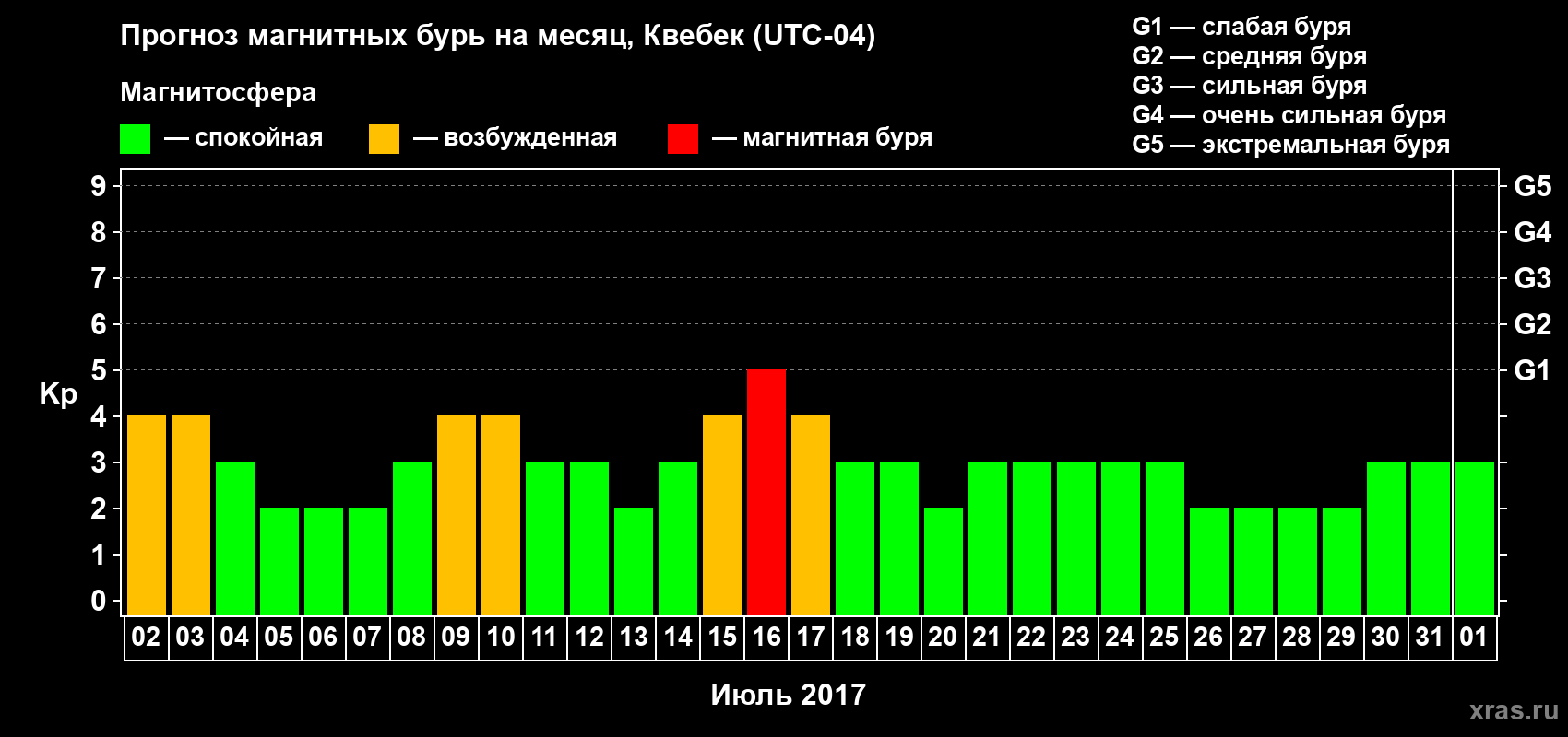 Прогноз максимального суточного геомагнитного индекса Kp на <b>1 месяц</b> (31 день) <b>с 02 июля по 01 августа 2017 г</b>