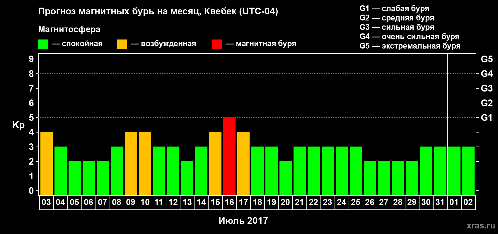 Прогноз максимального суточного геомагнитного индекса Kp на <b>1 месяц</b> (31 день) <b>с 03 июля по 02 августа 2017 г</b>