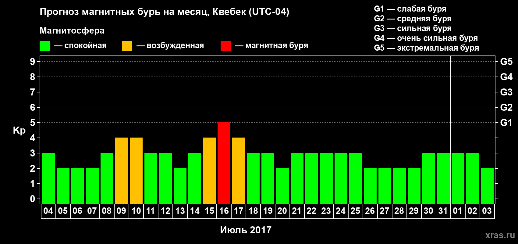 Прогноз максимального суточного геомагнитного индекса Kp на <b>1 месяц</b> (31 день) <b>с 04 июля по 03 августа 2017 г</b>