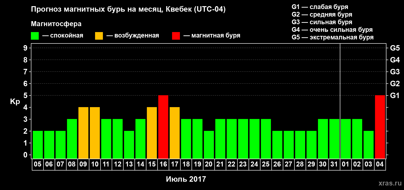 Прогноз максимального суточного геомагнитного индекса Kp на <b>1 месяц</b> (31 день) <b>с 05 июля по 04 августа 2017 г</b>