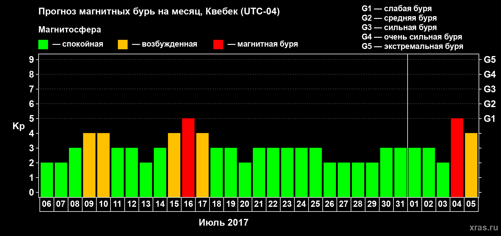 Прогноз максимального суточного геомагнитного индекса Kp на <b>1 месяц</b> (31 день) <b>с 06 июля по 05 августа 2017 г</b>