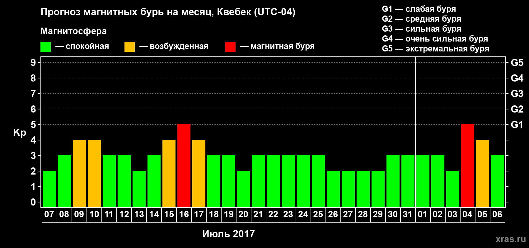 Прогноз максимального суточного геомагнитного индекса Kp на <b>1 месяц</b> (31 день) <b>с 07 июля по 06 августа 2017 г</b>