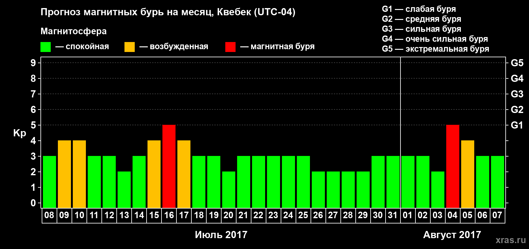 Прогноз максимального суточного геомагнитного индекса Kp на <b>1 месяц</b> (31 день) <b>с 08 июля по 07 августа 2017 г</b>
