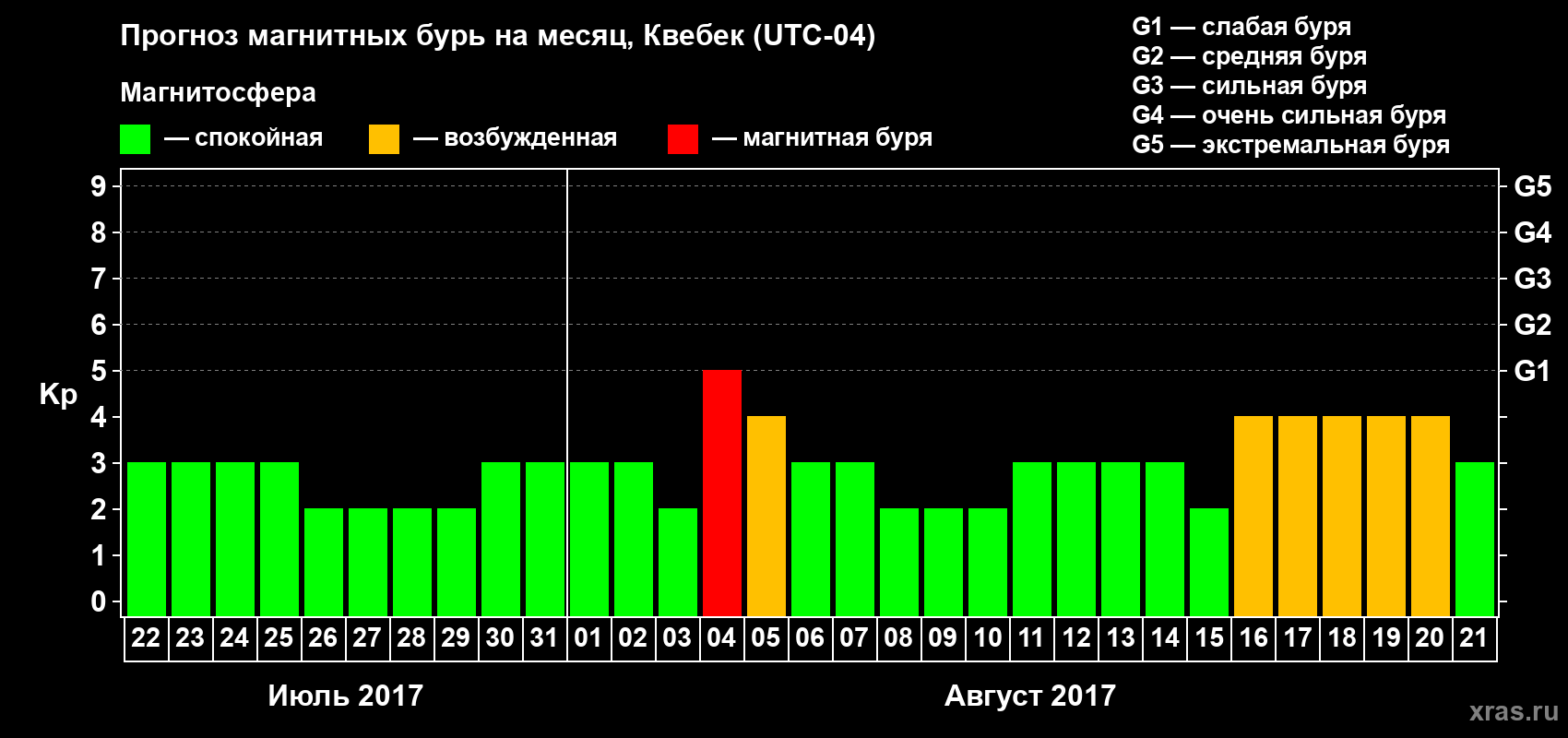 Прогноз максимального суточного геомагнитного индекса Kp на <b>1 месяц</b> (31 день) <b>с 22 июля по 21 августа 2017 г</b>