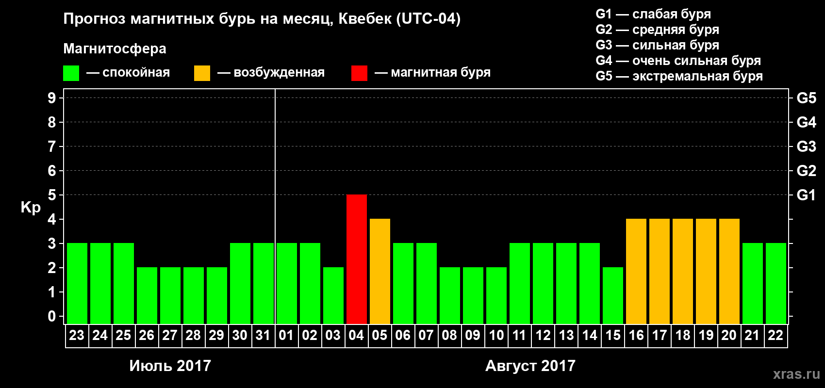 Прогноз максимального суточного геомагнитного индекса Kp на <b>1 месяц</b> (31 день) <b>с 23 июля по 22 августа 2017 г</b>