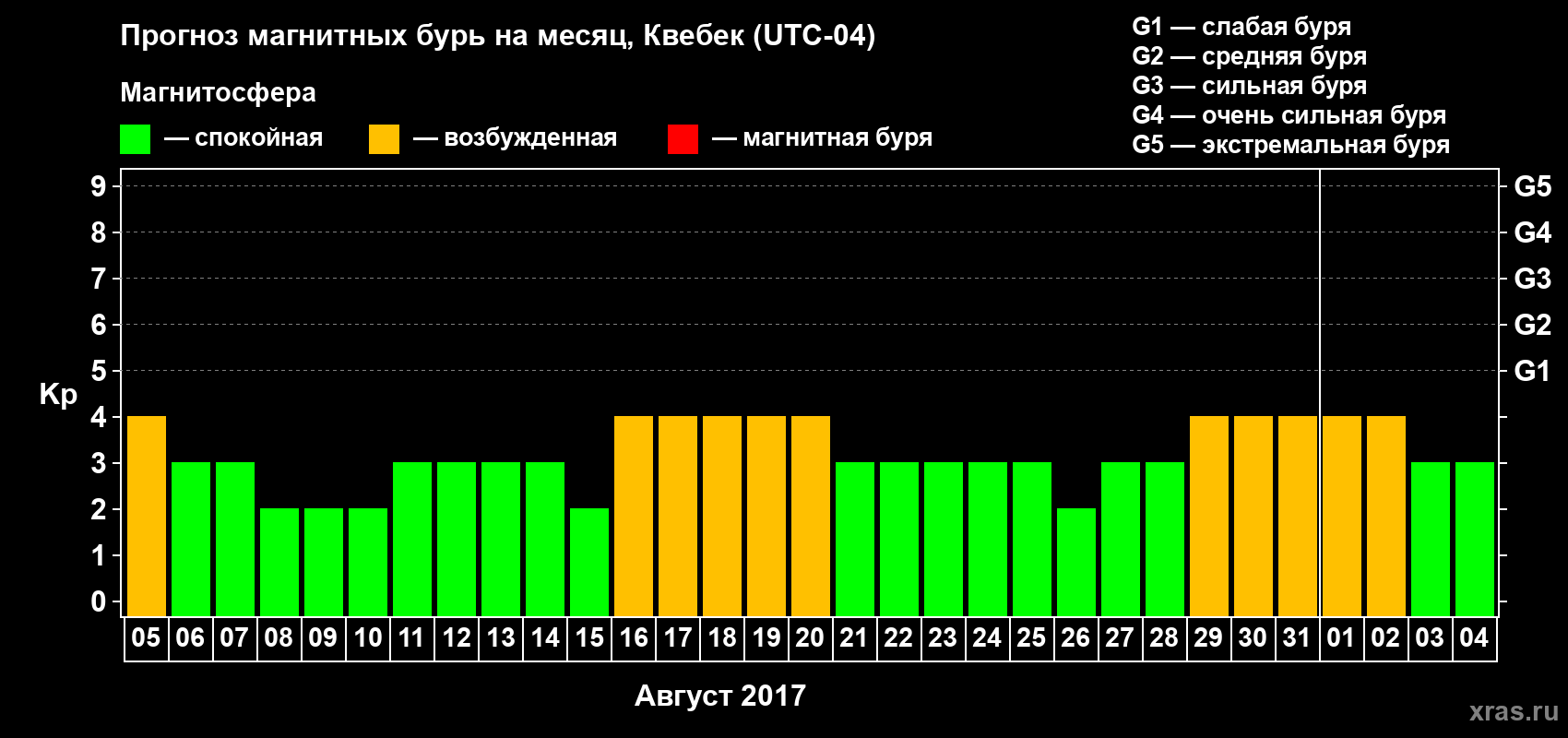 Прогноз максимального суточного геомагнитного индекса Kp на <b>1 месяц</b> (31 день) <b>с 05 августа по 04 сентября 2017 г</b>