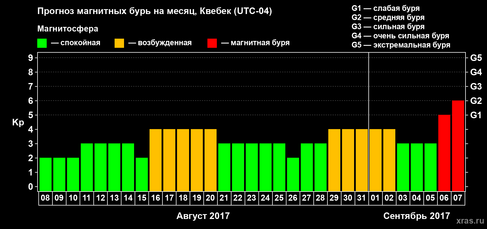 Прогноз максимального суточного геомагнитного индекса Kp на <b>1 месяц</b> (31 день) <b>с 08 августа по 07 сентября 2017 г</b>