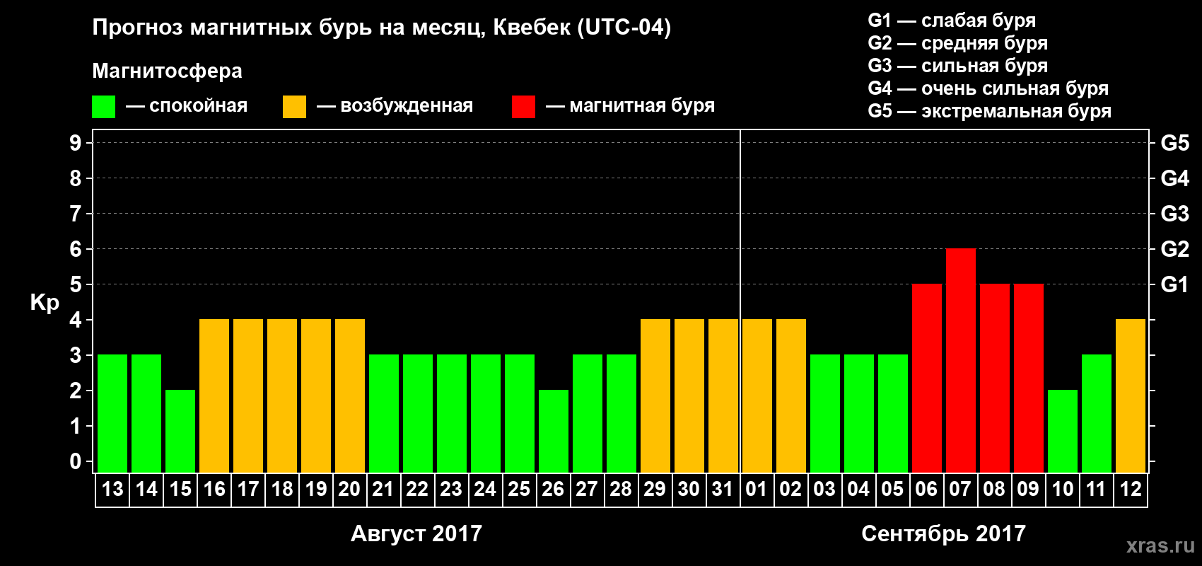 Прогноз максимального суточного геомагнитного индекса Kp на <b>1 месяц</b> (31 день) <b>с 13 августа по 12 сентября 2017 г</b>