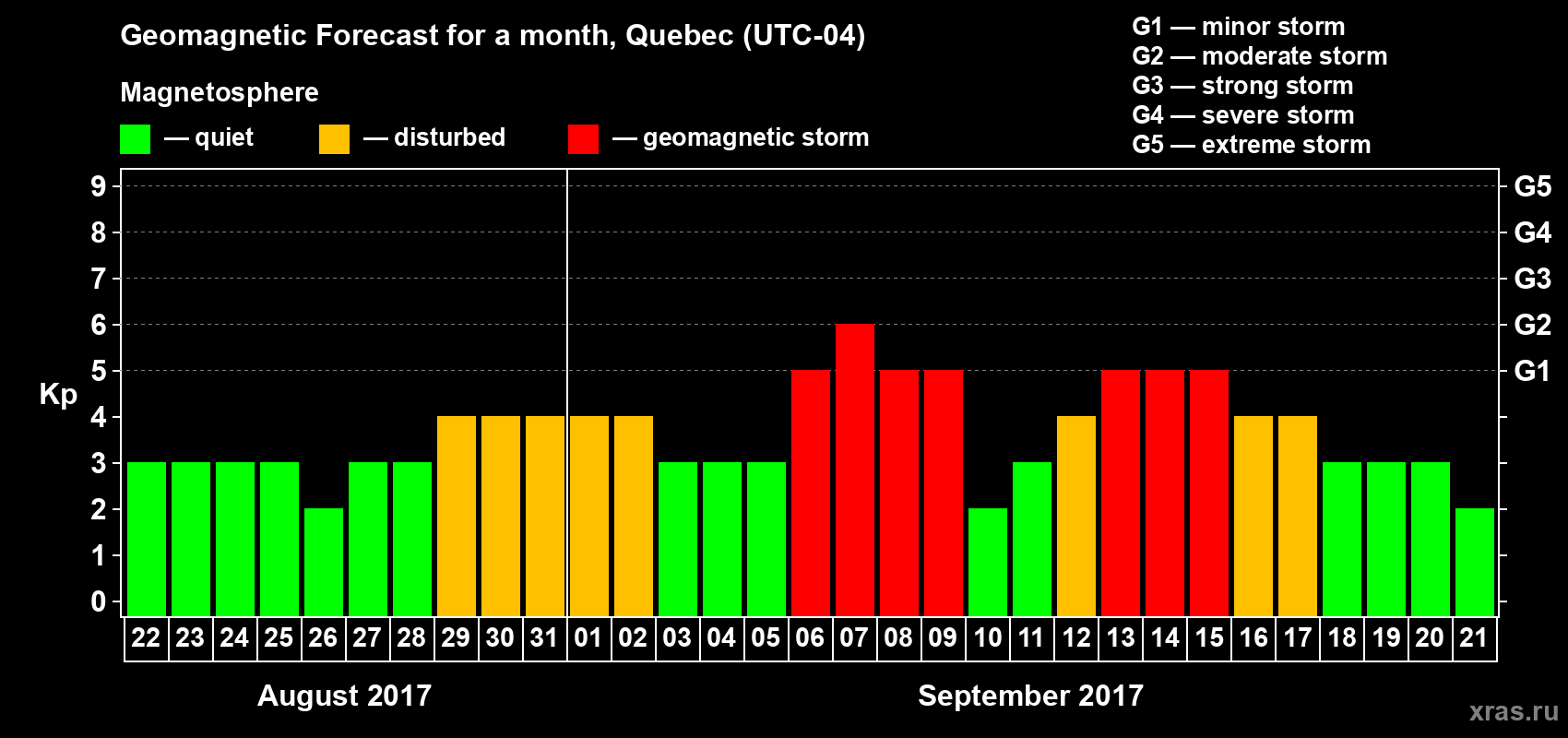 Forecast of the daily maximal value of geomagnetic index Kp for <b>1 month</b> (31 days) <b>from Aug 22, 2017 to Sep 21, 2017</b>