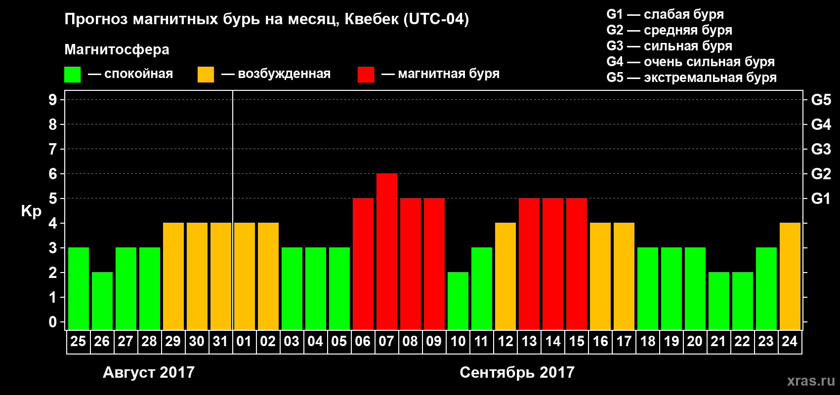 Прогноз максимального суточного геомагнитного индекса Kp на <b>1 месяц</b> (31 день) <b>с 25 августа по 24 сентября 2017 г</b>