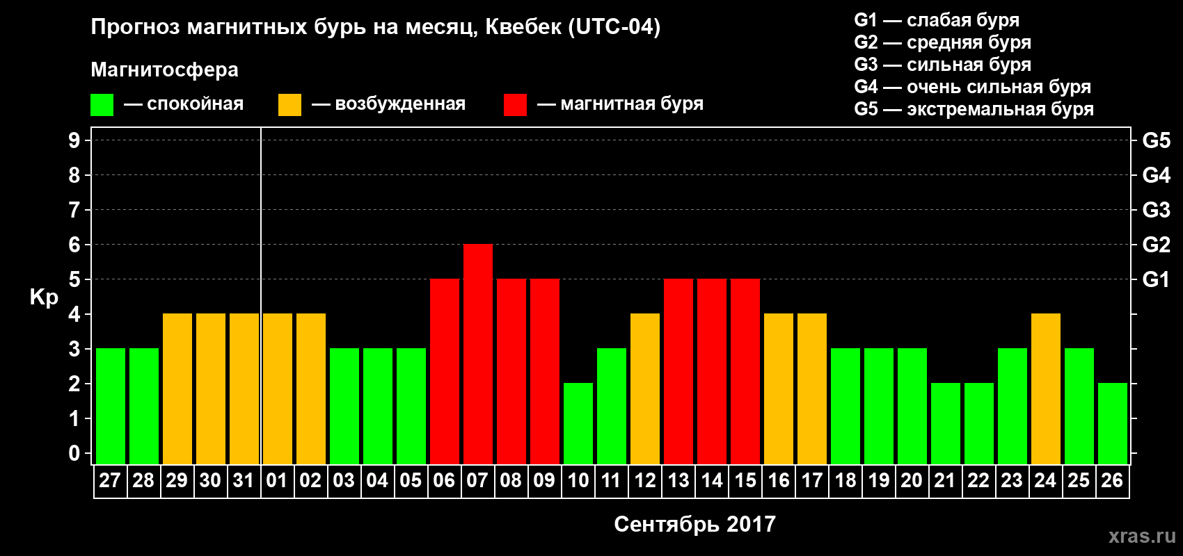 Прогноз максимального суточного геомагнитного индекса Kp на <b>1 месяц</b> (31 день) <b>с 27 августа по 26 сентября 2017 г</b>