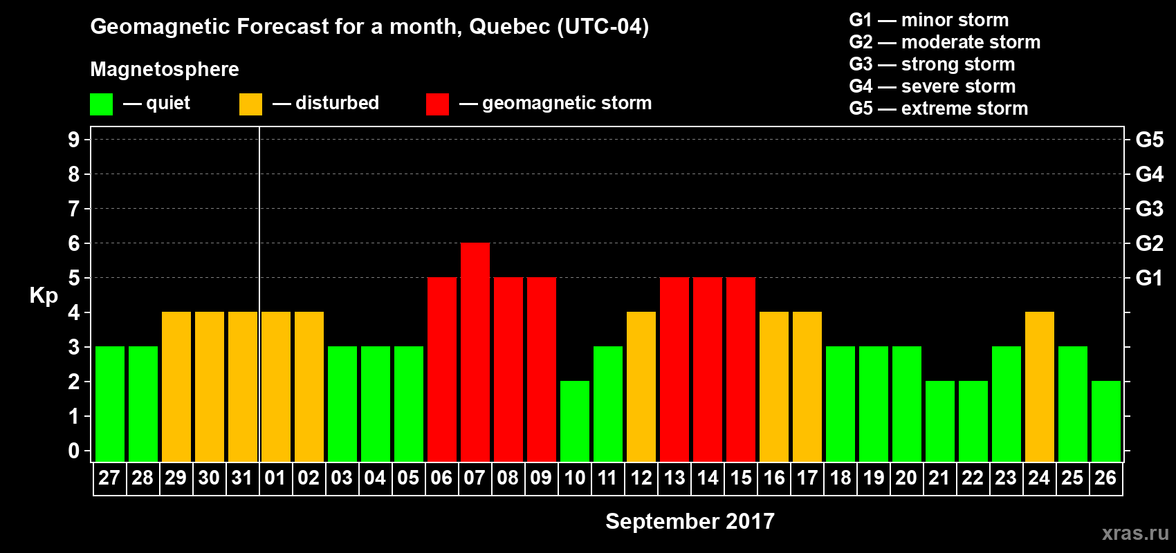 Forecast of the daily maximal value of geomagnetic index Kp for <b>1 month</b> (31 days) <b>from Aug 27, 2017 to Sep 26, 2017</b>