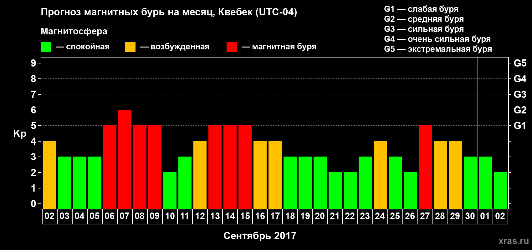 Прогноз максимального суточного геомагнитного индекса Kp на <b>1 месяц</b> (31 день) <b>с 02 сентября по 02 октября 2017 г</b>