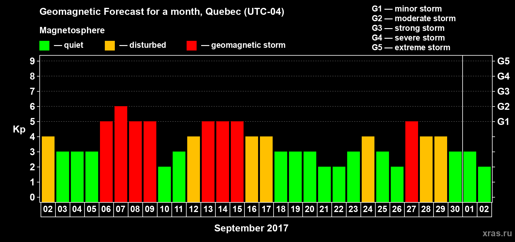 Forecast of the daily maximal value of geomagnetic index Kp for <b>1 month</b> (31 days) <b>from Sep 02, 2017 to Oct 02, 2017</b>
