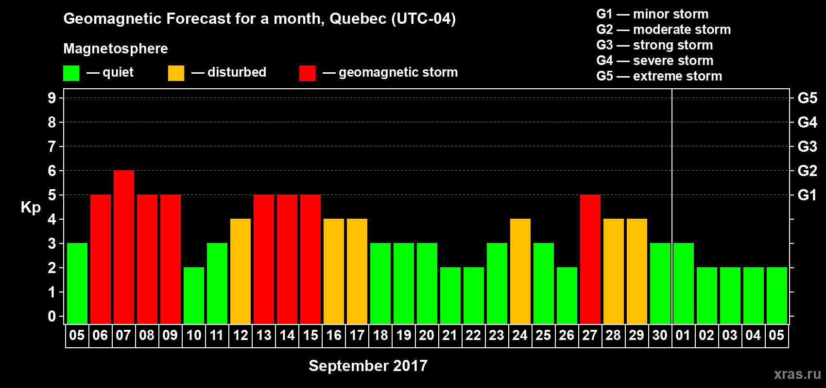 Forecast of the daily maximal value of geomagnetic index Kp for <b>1 month</b> (31 days) <b>from Sep 05, 2017 to Oct 05, 2017</b>