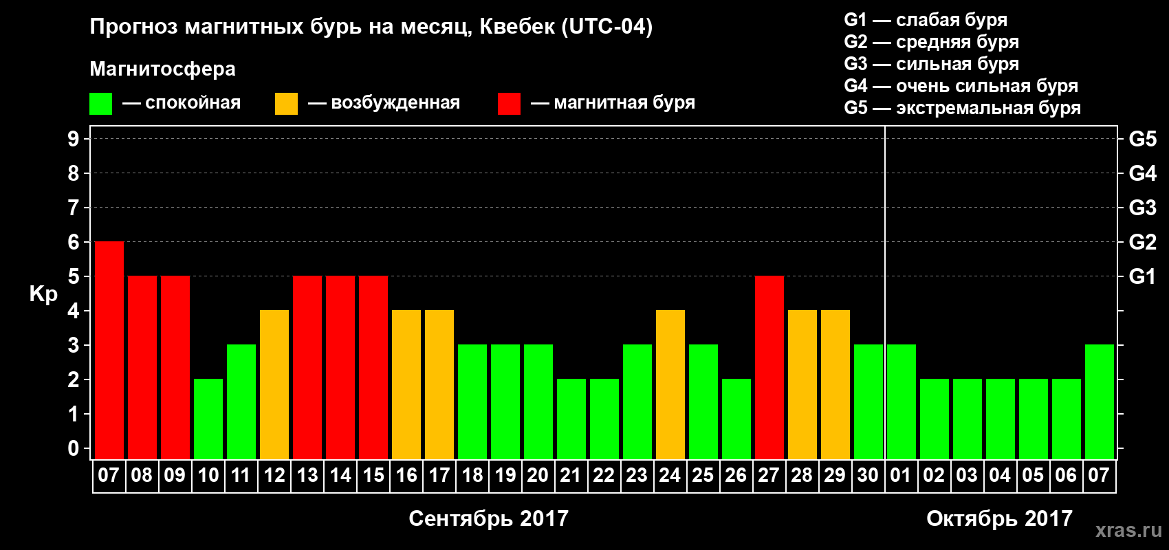 Прогноз максимального суточного геомагнитного индекса Kp на <b>1 месяц</b> (31 день) <b>с 07 сентября по 07 октября 2017 г</b>
