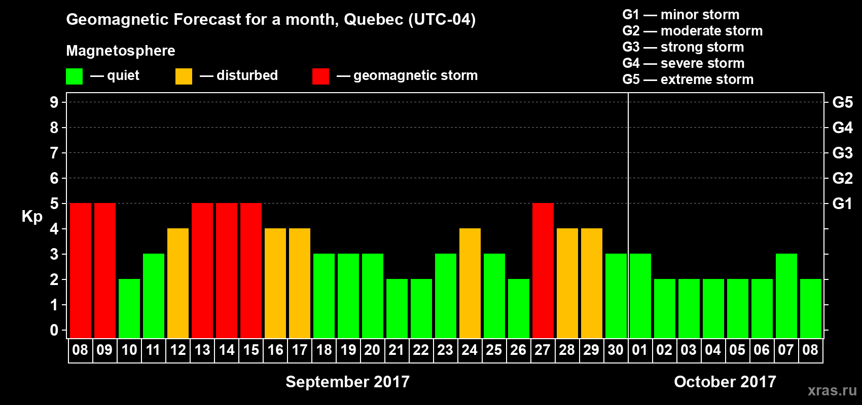 Forecast of the daily maximal value of geomagnetic index Kp for <b>1 month</b> (31 days) <b>from Sep 08, 2017 to Oct 08, 2017</b>