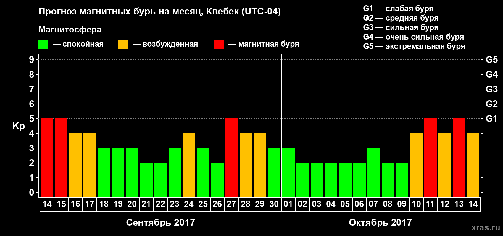 Прогноз максимального суточного геомагнитного индекса Kp на <b>1 месяц</b> (31 день) <b>с 14 сентября по 14 октября 2017 г</b>