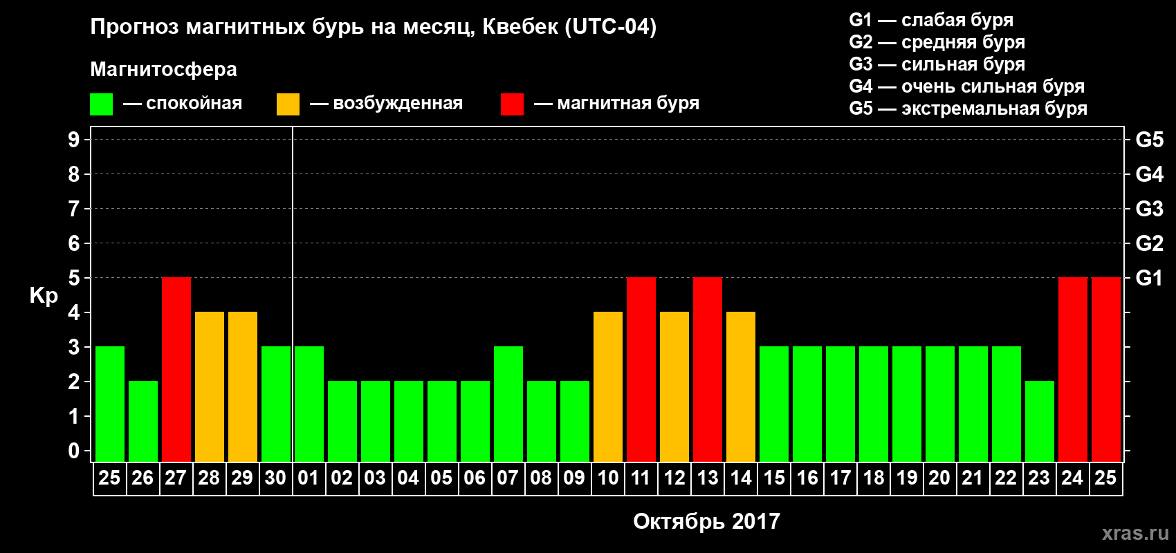 Прогноз максимального суточного геомагнитного индекса Kp на <b>1 месяц</b> (31 день) <b>с 25 сентября по 25 октября 2017 г</b>