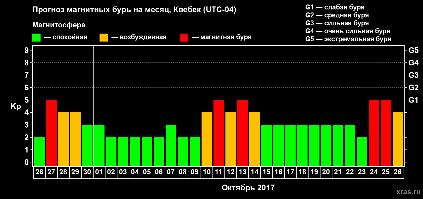 Прогноз максимального суточного геомагнитного индекса Kp на <b>1 месяц</b> (31 день) <b>с 26 сентября по 26 октября 2017 г</b>