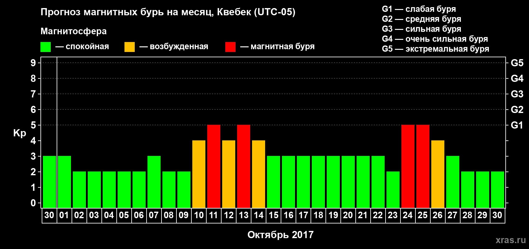 Прогноз максимального суточного геомагнитного индекса Kp на <b>1 месяц</b> (31 день) <b>с 30 сентября по 30 октября 2017 г</b>