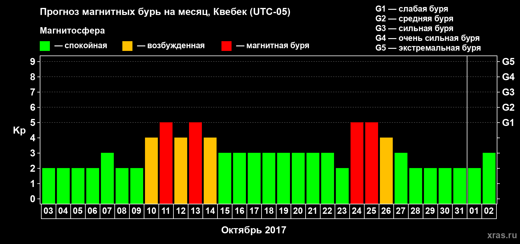 Прогноз максимального суточного геомагнитного индекса Kp на <b>1 месяц</b> (31 день) <b>с 03 октября по 02 ноября 2017 г</b>