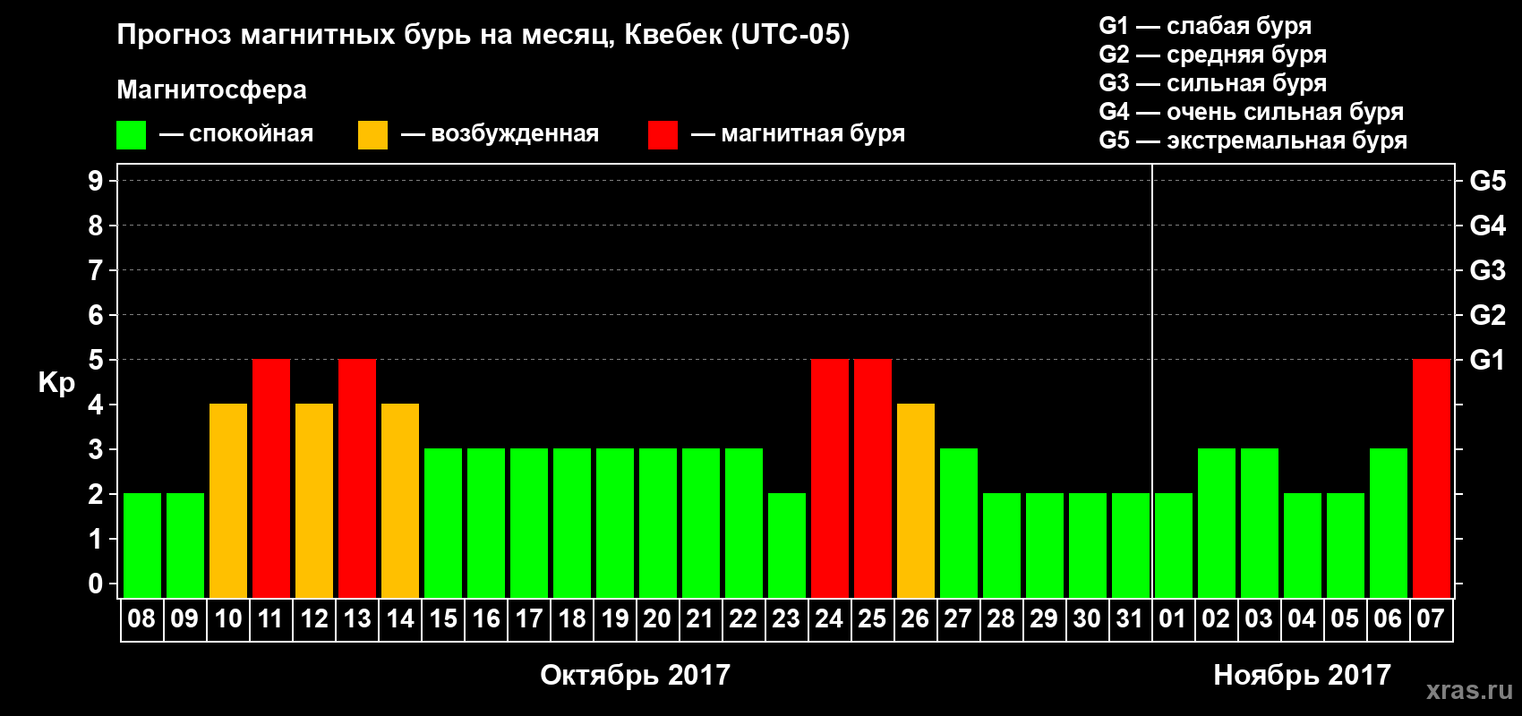 Прогноз максимального суточного геомагнитного индекса Kp на <b>1 месяц</b> (31 день) <b>с 08 октября по 07 ноября 2017 г</b>