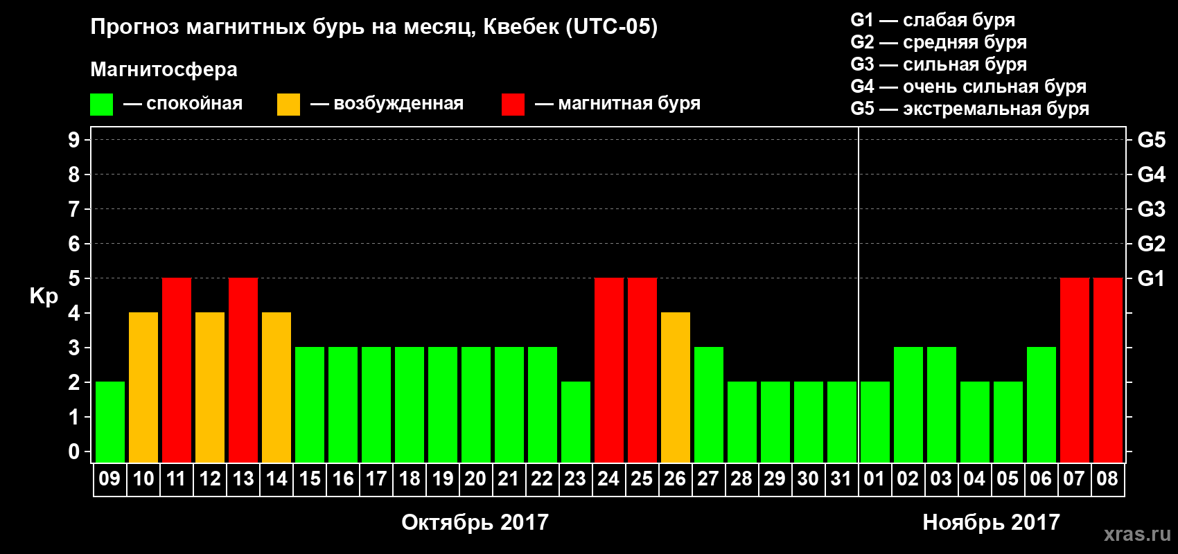 Прогноз максимального суточного геомагнитного индекса Kp на <b>1 месяц</b> (31 день) <b>с 09 октября по 08 ноября 2017 г</b>
