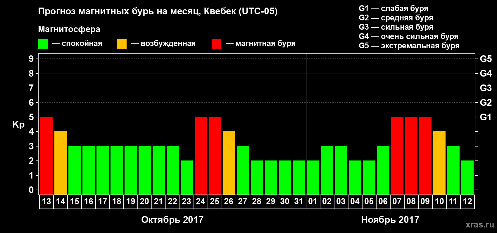 Прогноз максимального суточного геомагнитного индекса Kp на <b>1 месяц</b> (31 день) <b>с 13 октября по 12 ноября 2017 г</b>