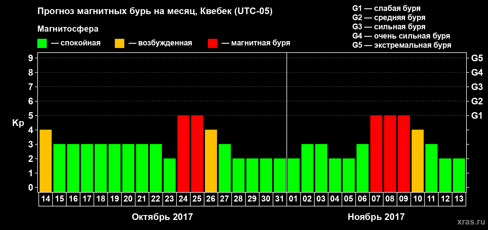 Прогноз максимального суточного геомагнитного индекса Kp на <b>1 месяц</b> (31 день) <b>с 14 октября по 13 ноября 2017 г</b>
