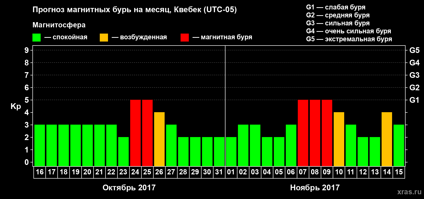 Прогноз максимального суточного геомагнитного индекса Kp на <b>1 месяц</b> (31 день) <b>с 16 октября по 15 ноября 2017 г</b>