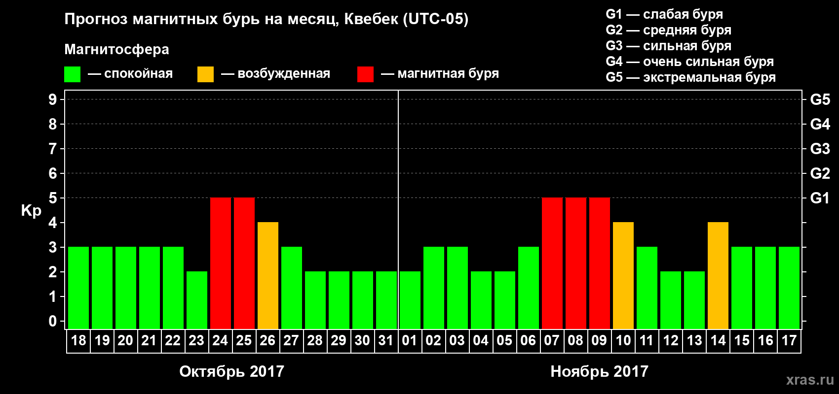 Прогноз максимального суточного геомагнитного индекса Kp на <b>1 месяц</b> (31 день) <b>с 18 октября по 17 ноября 2017 г</b>