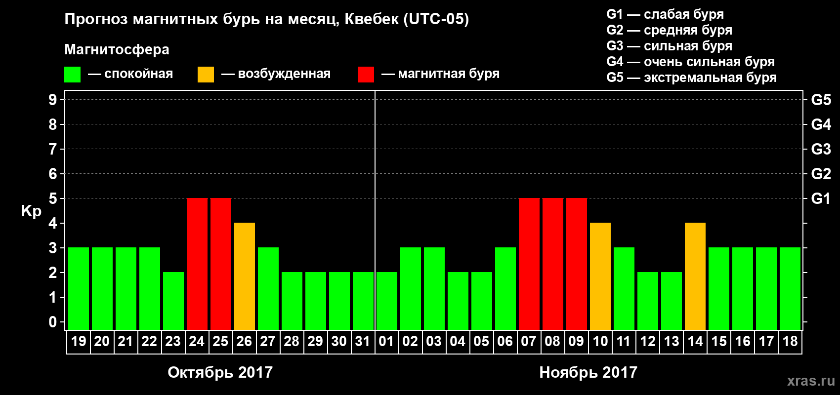 Прогноз максимального суточного геомагнитного индекса Kp на <b>1 месяц</b> (31 день) <b>с 19 октября по 18 ноября 2017 г</b>