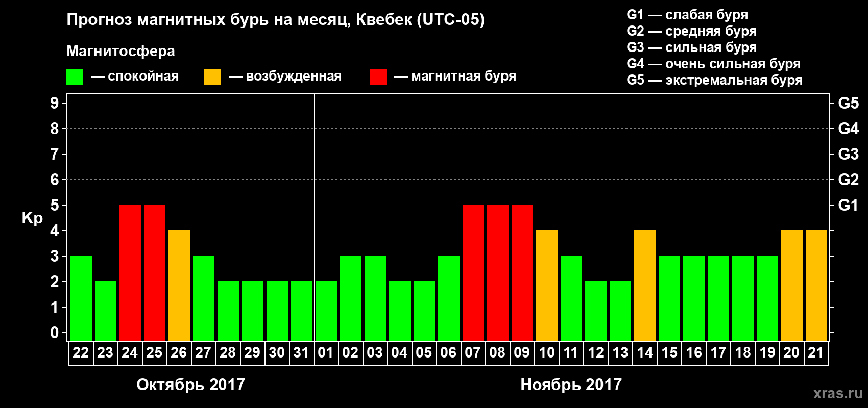 Прогноз максимального суточного геомагнитного индекса Kp на <b>1 месяц</b> (31 день) <b>с 22 октября по 21 ноября 2017 г</b>