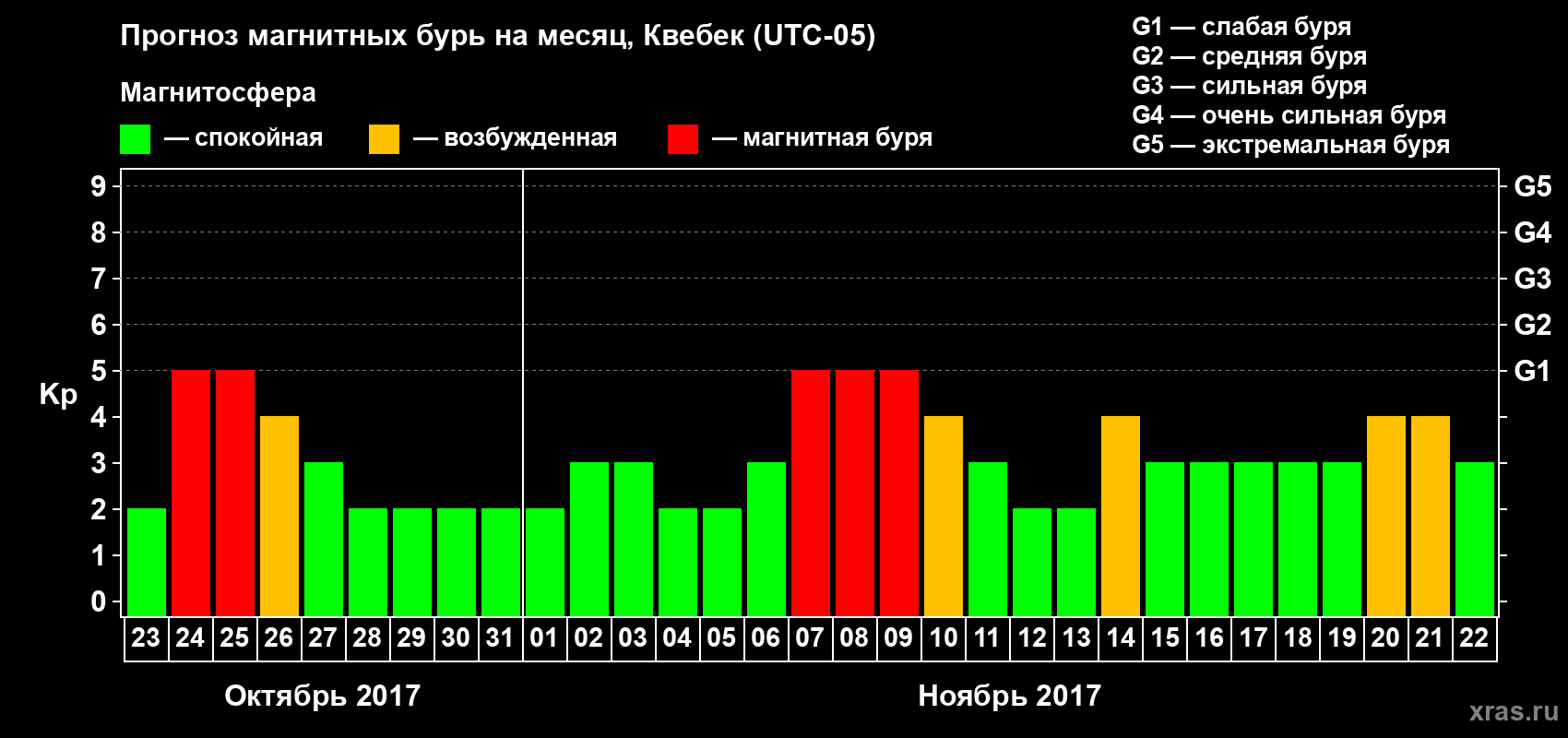 Прогноз максимального суточного геомагнитного индекса Kp на <b>1 месяц</b> (31 день) <b>с 23 октября по 22 ноября 2017 г</b>