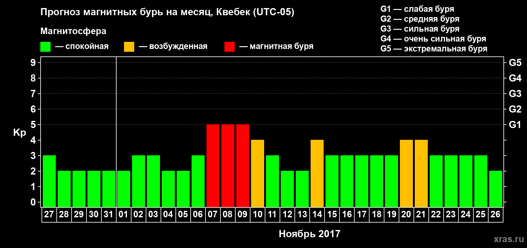 Прогноз максимального суточного геомагнитного индекса Kp на <b>1 месяц</b> (31 день) <b>с 27 октября по 26 ноября 2017 г</b>