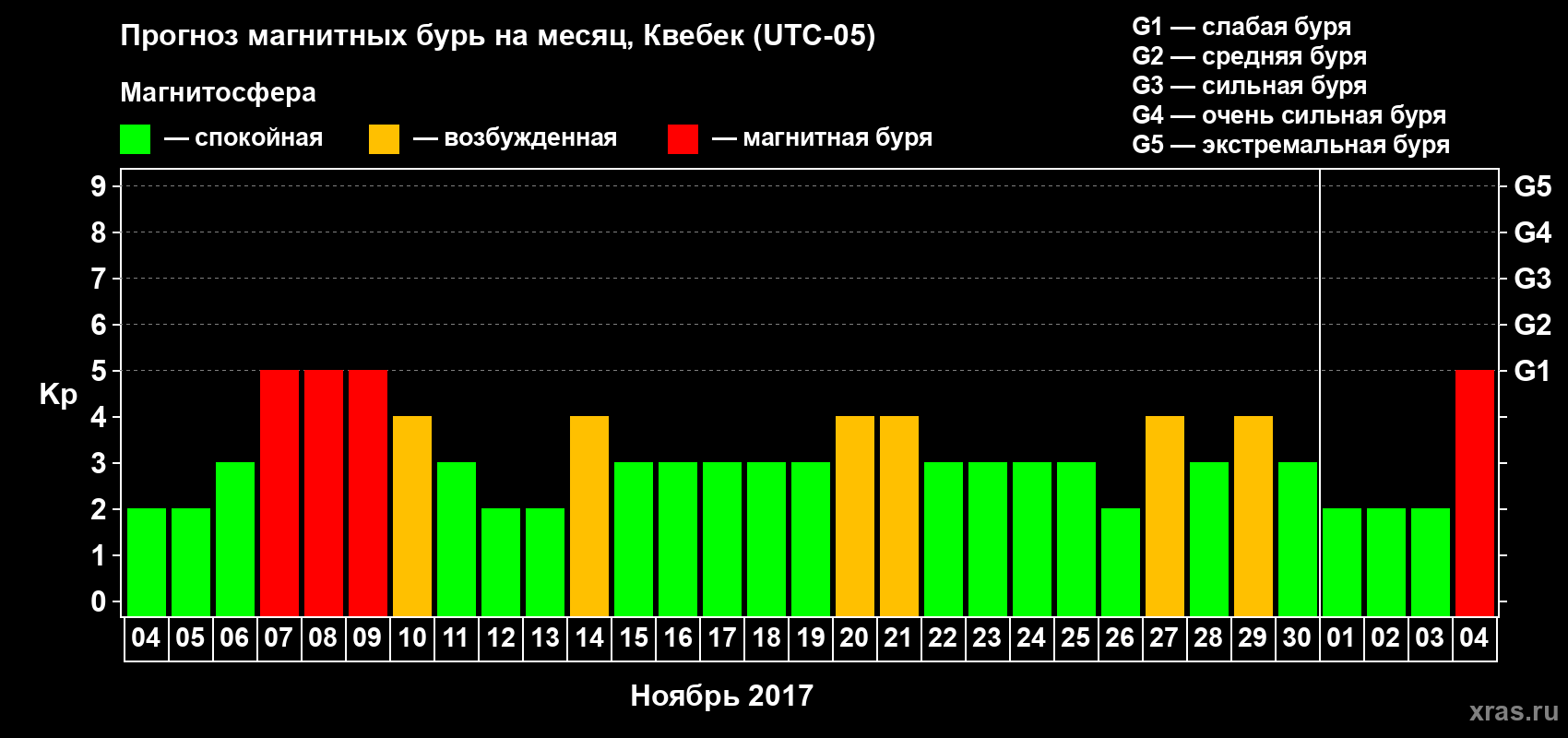 Прогноз максимального суточного геомагнитного индекса Kp на <b>1 месяц</b> (31 день) <b>с 04 ноября по 04 декабря 2017 г</b>