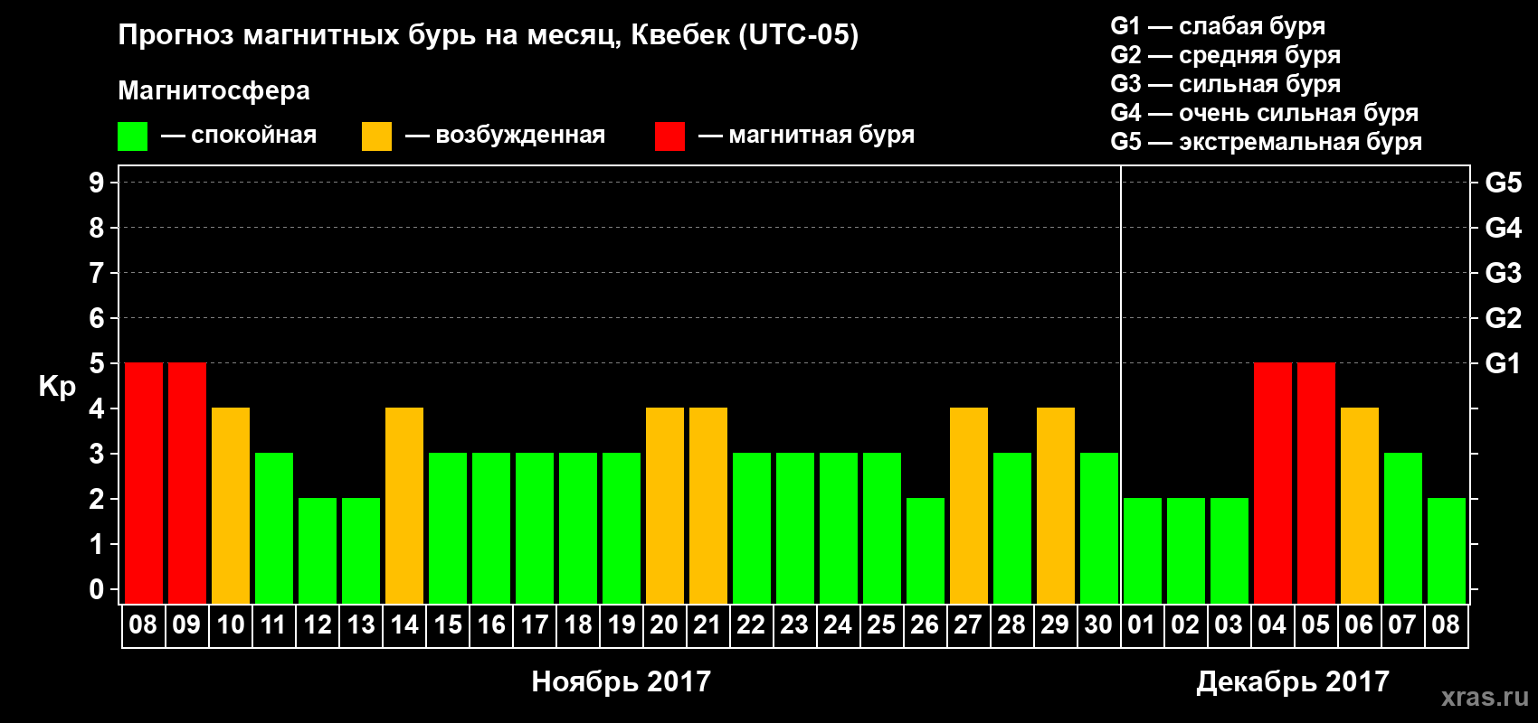 Прогноз максимального суточного геомагнитного индекса Kp на <b>1 месяц</b> (31 день) <b>с 08 ноября по 08 декабря 2017 г</b>