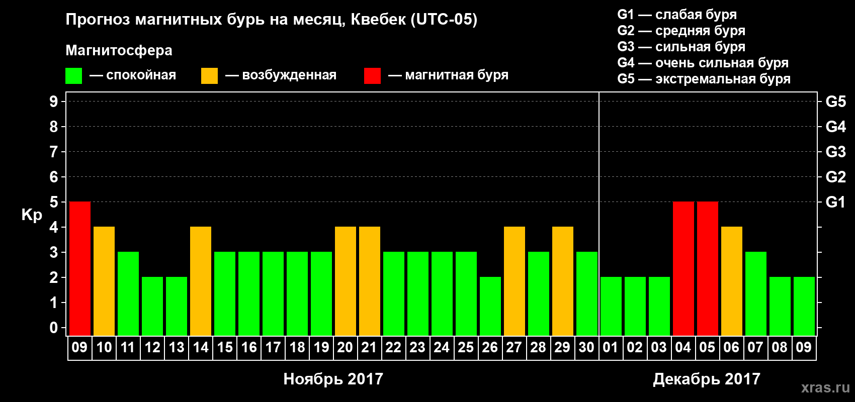 Прогноз максимального суточного геомагнитного индекса Kp на <b>1 месяц</b> (31 день) <b>с 09 ноября по 09 декабря 2017 г</b>