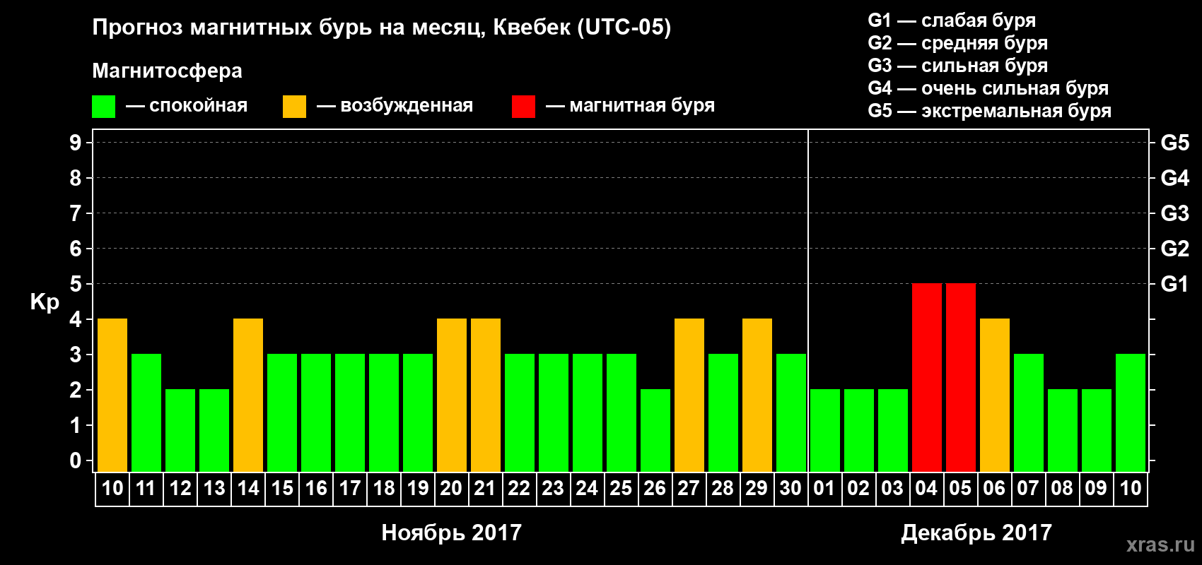 Прогноз максимального суточного геомагнитного индекса Kp на <b>1 месяц</b> (31 день) <b>с 10 ноября по 10 декабря 2017 г</b>