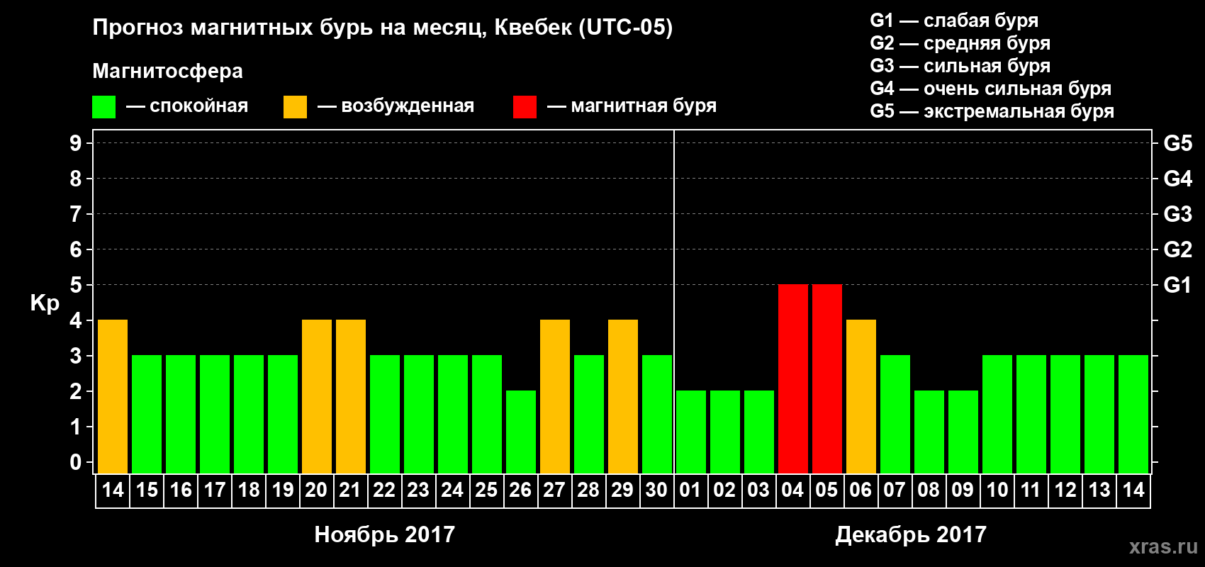 Прогноз максимального суточного геомагнитного индекса Kp на <b>1 месяц</b> (31 день) <b>с 14 ноября по 14 декабря 2017 г</b>