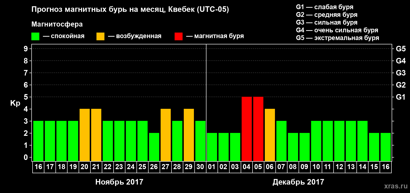 Прогноз максимального суточного геомагнитного индекса Kp на <b>1 месяц</b> (31 день) <b>с 16 ноября по 16 декабря 2017 г</b>