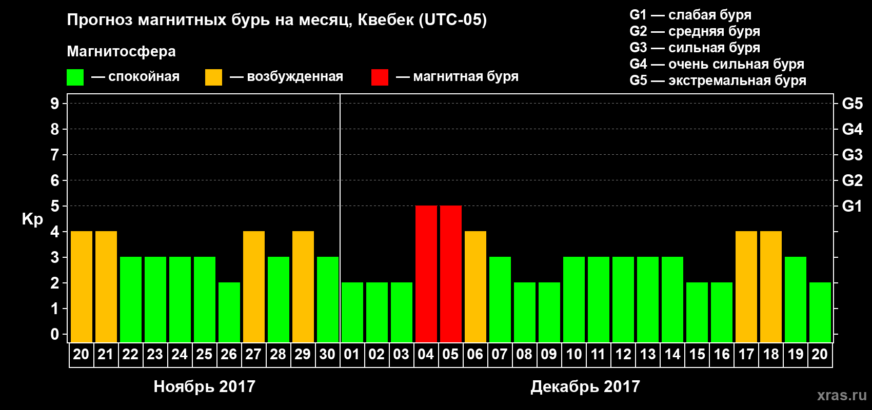 Прогноз максимального суточного геомагнитного индекса Kp на <b>1 месяц</b> (31 день) <b>с 20 ноября по 20 декабря 2017 г</b>