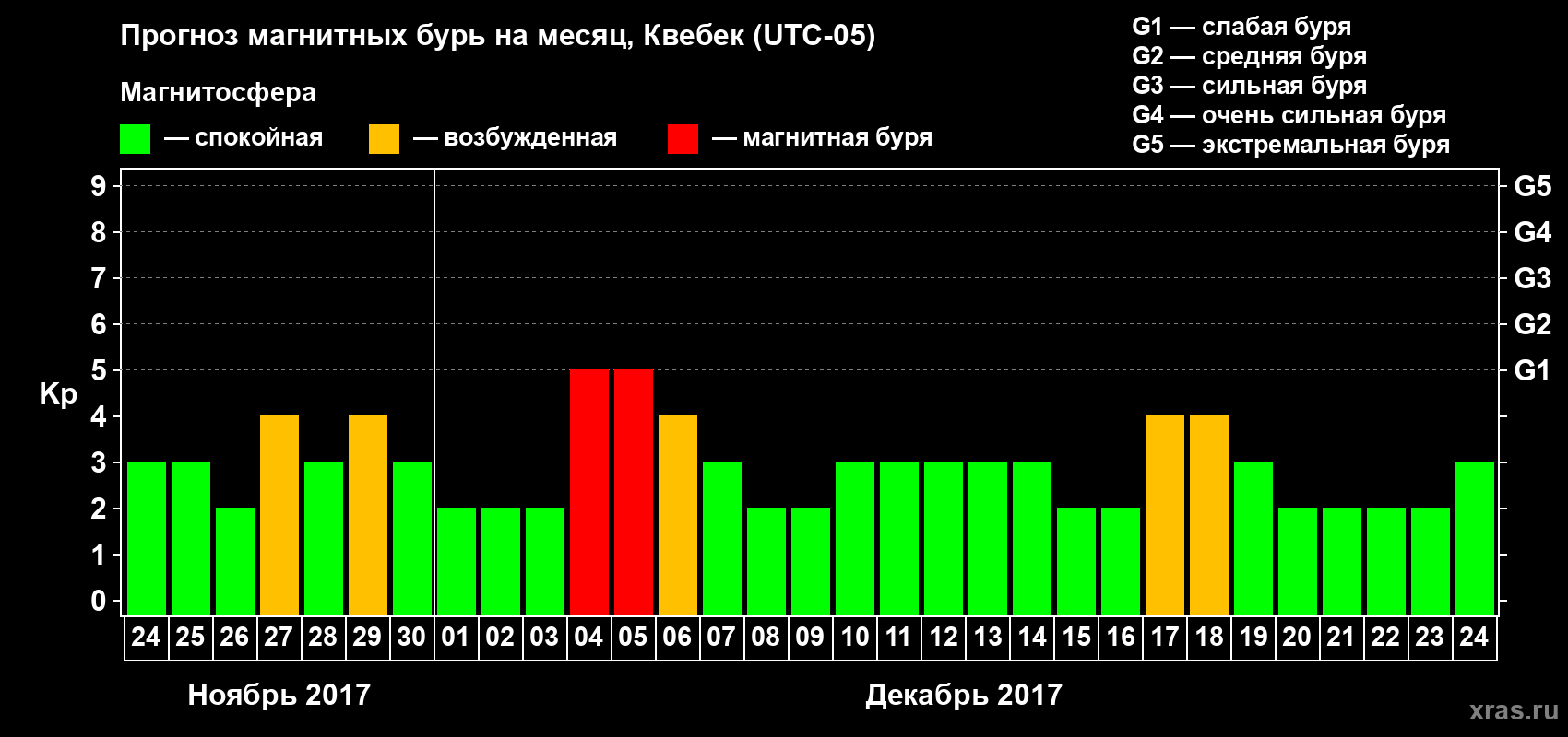 Прогноз максимального суточного геомагнитного индекса Kp на <b>1 месяц</b> (31 день) <b>с 24 ноября по 24 декабря 2017 г</b>