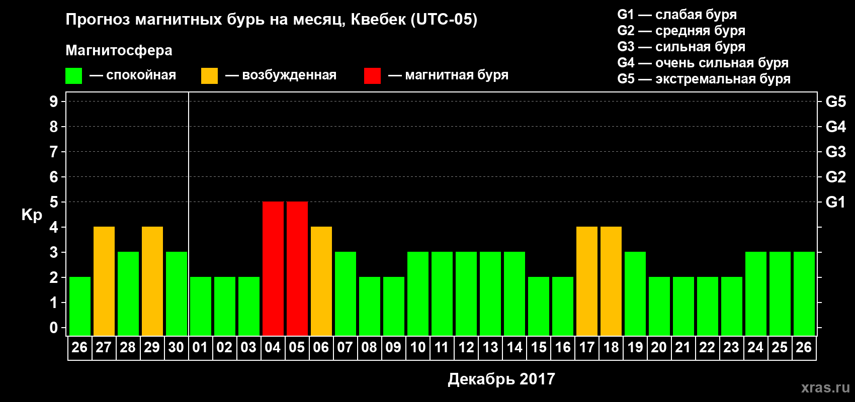 Прогноз максимального суточного геомагнитного индекса Kp на <b>1 месяц</b> (31 день) <b>с 26 ноября по 26 декабря 2017 г</b>